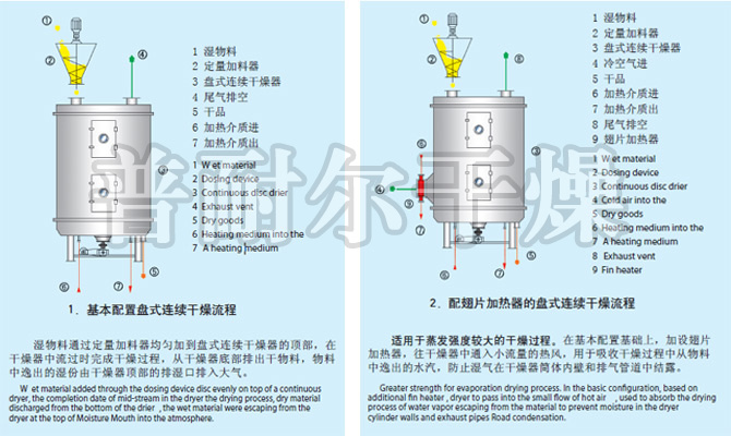 PLG系列盤式連續(xù)干燥機
