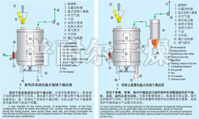 PLG系列盤式連續(xù)干燥機