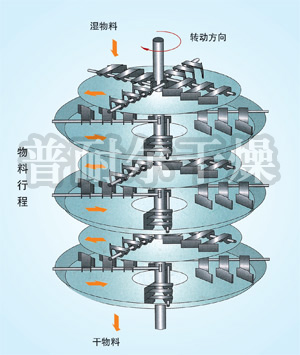 PLG系列盤式連續(xù)干燥機